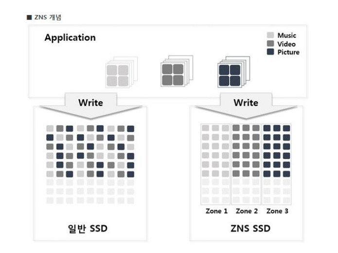 SK海力士推出創(chuàng)新ZNS SSD，可對數(shù)據(jù)歸類儲存