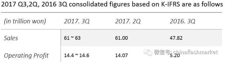三星預(yù)估Q3營業(yè)利潤將達128億美元，同比暴增179%