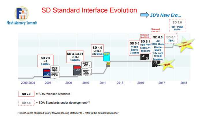 	SD卡將迎來新標準，使用PCIe通道及NVMe規(guī)范、速度可及SSD